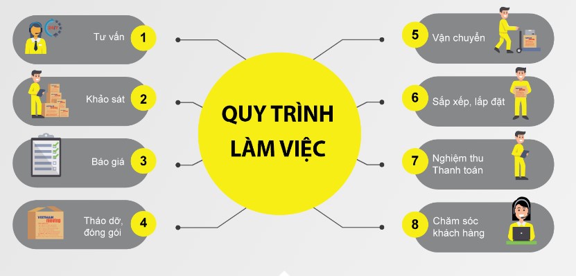 Quy trình làm việc bocxep24h.com